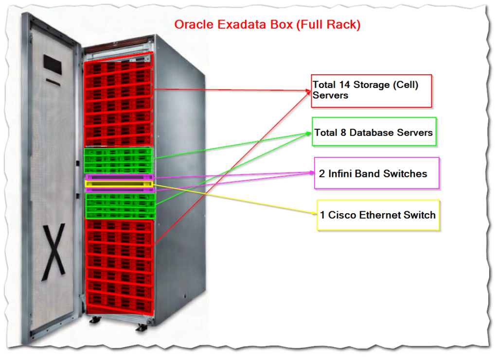 Oracle Exadata – Overview - BRIGHT DBA