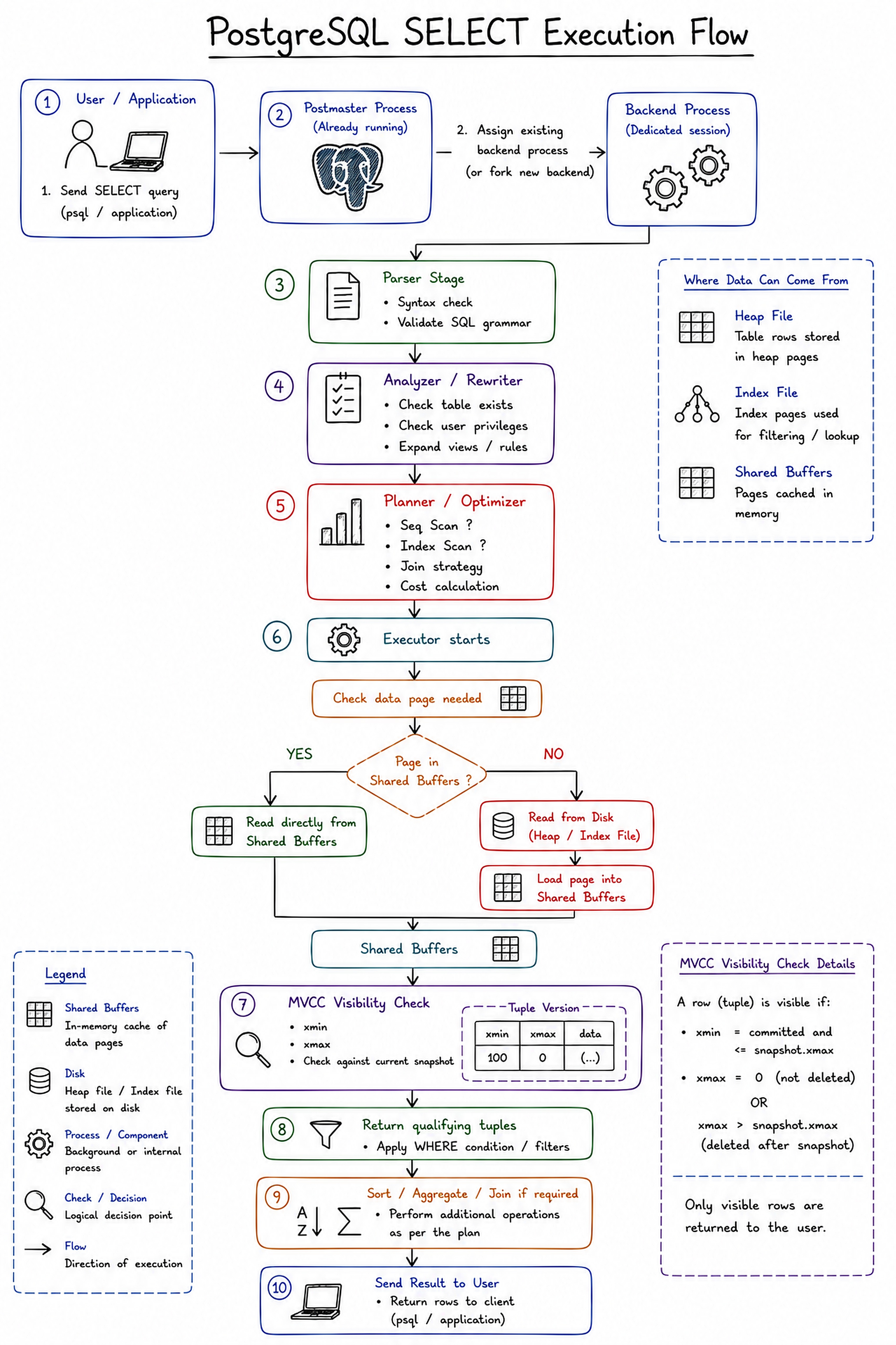 How SELECT, INSERT, UPDATE, and DELETE Work Internally in PostgreSQL ...